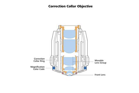 Correcting Cover Glass Thickness for Better Images